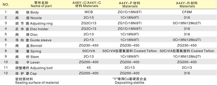 A48型全啟式安全閥