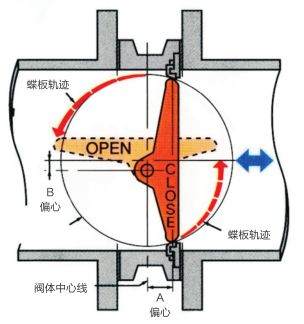 高性能對夾蝶閥特點