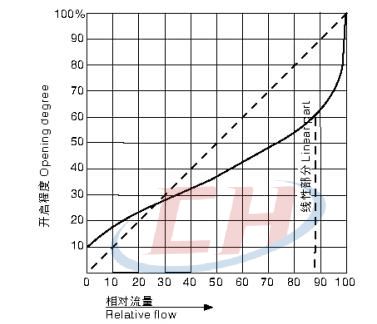 PVDF氣動由令隔膜閥流量特性