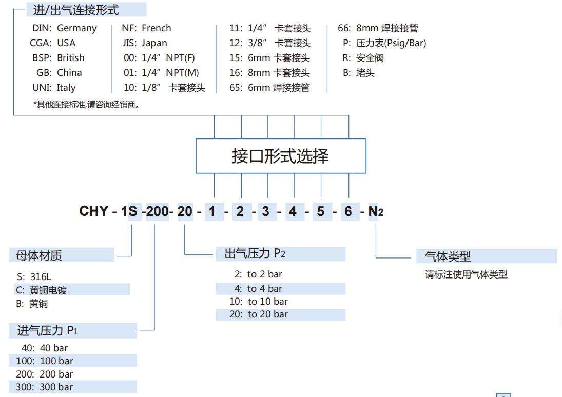 CHY型氣體減壓閥型號(hào)說明