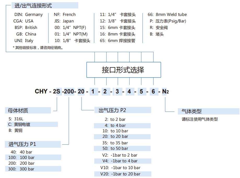 CHY-2型氣體減壓閥型號說明