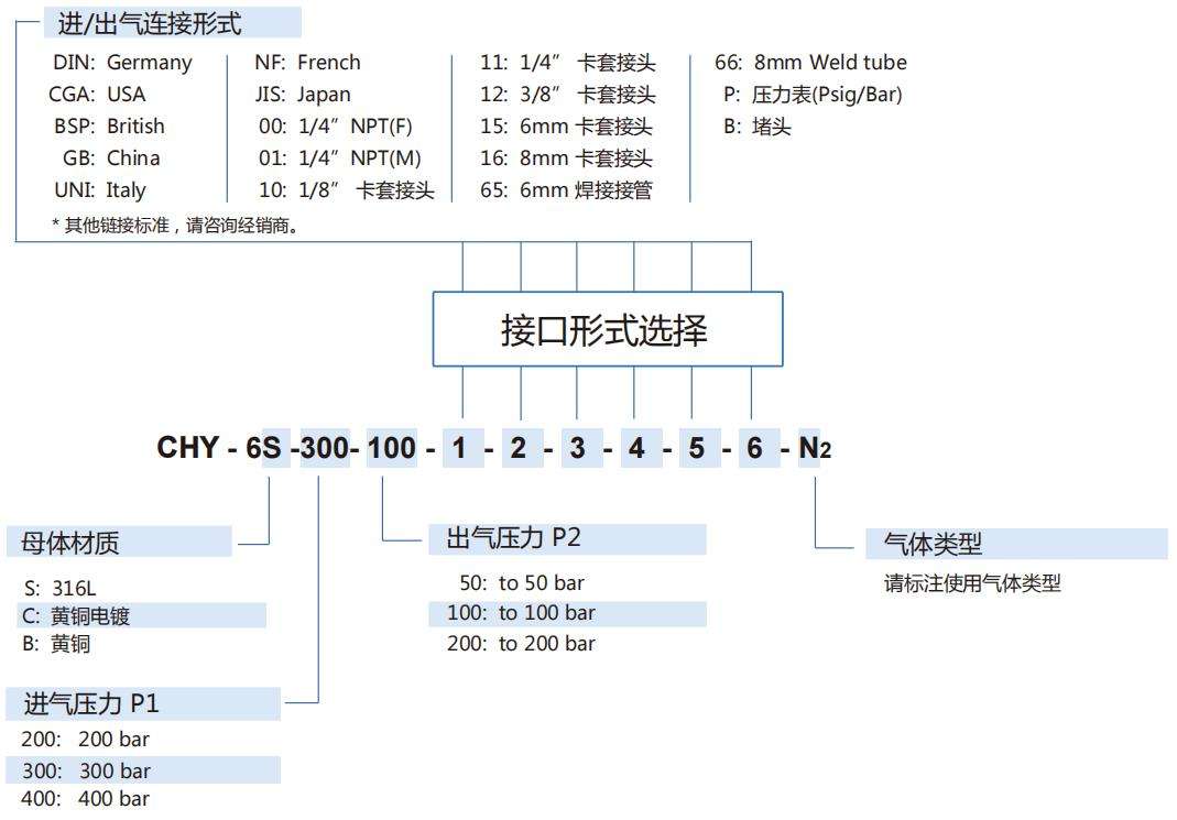 CHY-6型氣體減壓閥型號(hào)說(shuō)明